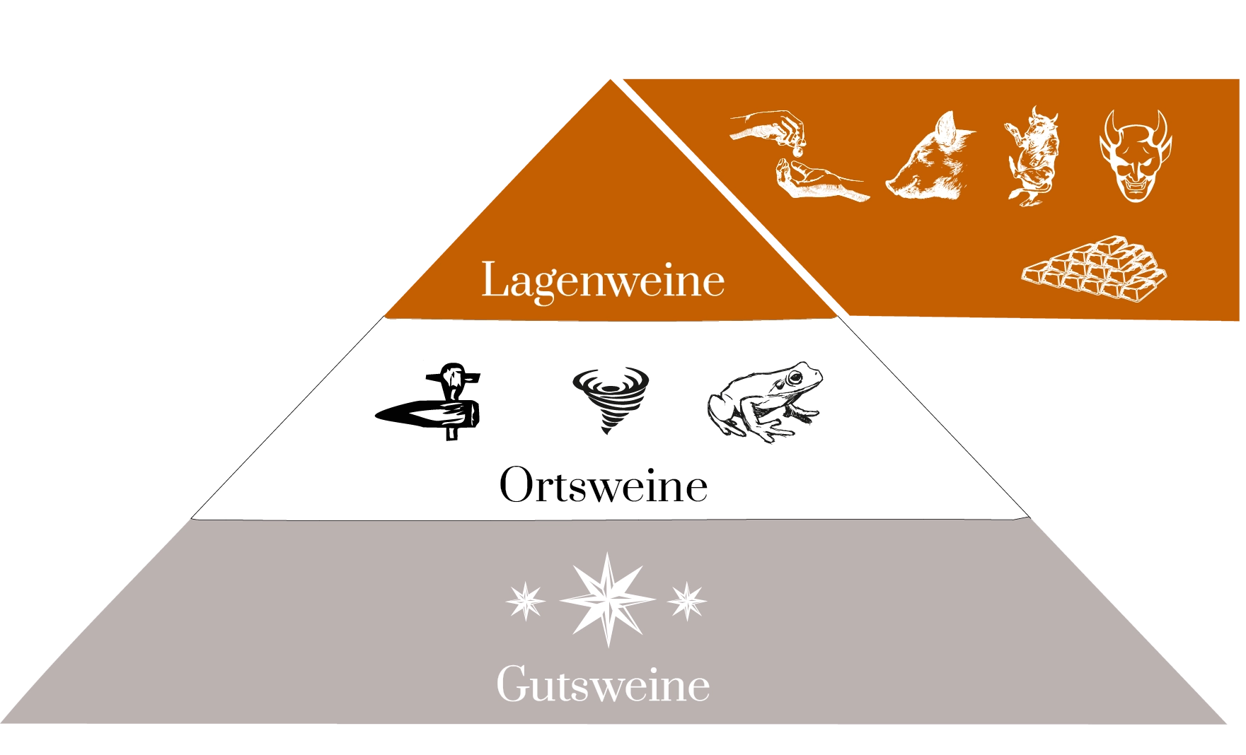 Qualitätspyramide Weingut Jung