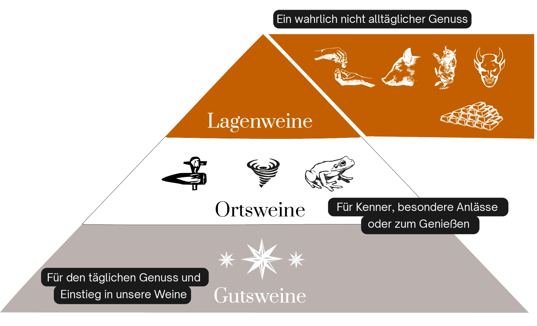 Qualitätspyramide Weingut Jung